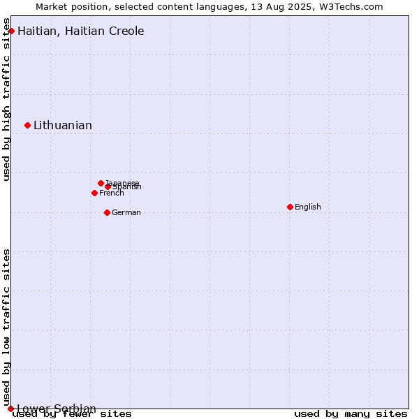 Market position of Lithuanian vs. Haitian, Haitian Creole vs. Lower Sorbian