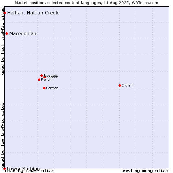 Market position of Macedonian vs. Haitian, Haitian Creole vs. Lower Sorbian