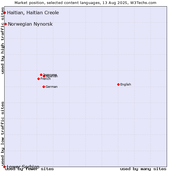 Market position of Norwegian Nynorsk vs. Haitian, Haitian Creole vs. Lower Sorbian