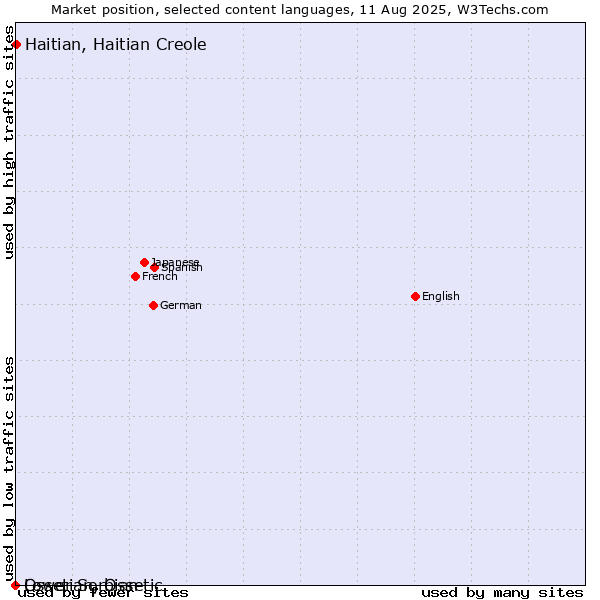 Market position of Haitian, Haitian Creole vs. Lower Sorbian vs. Ossetian, Ossetic