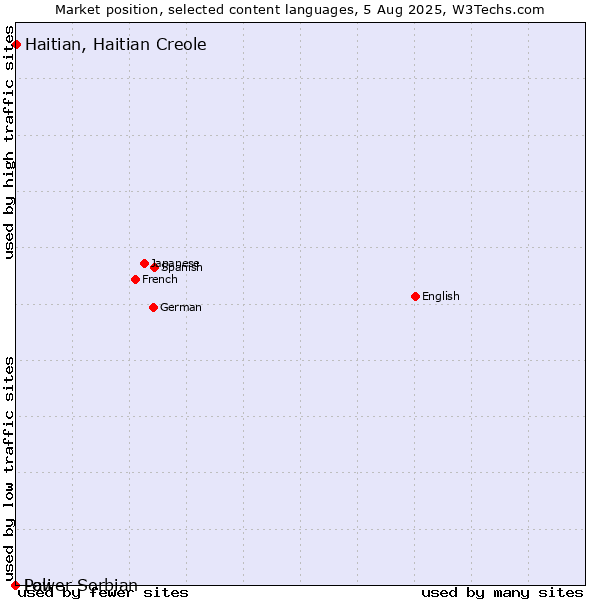 Market position of Haitian, Haitian Creole vs. Lower Sorbian vs. Pali
