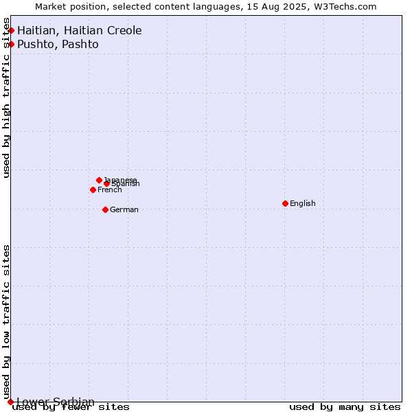 Market position of Pushto, Pashto vs. Haitian, Haitian Creole vs. Lower Sorbian
