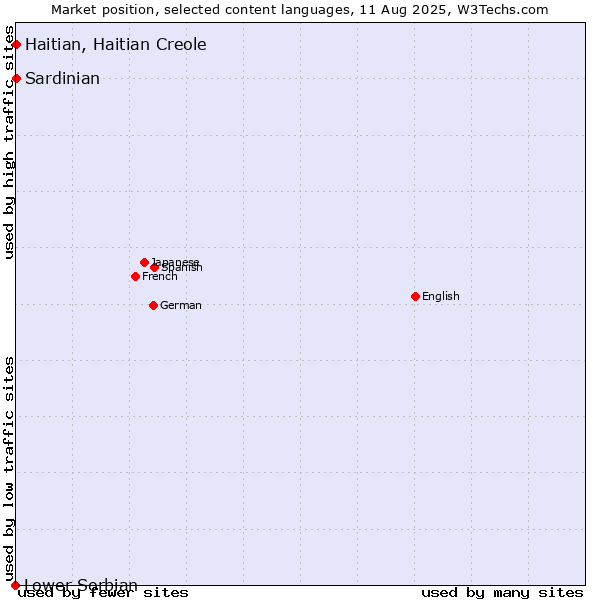 Market position of Haitian, Haitian Creole vs. Sardinian vs. Lower Sorbian
