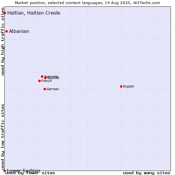 Market position of Albanian vs. Haitian, Haitian Creole vs. Lower Sorbian