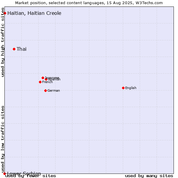 Market position of Thai vs. Haitian, Haitian Creole vs. Lower Sorbian