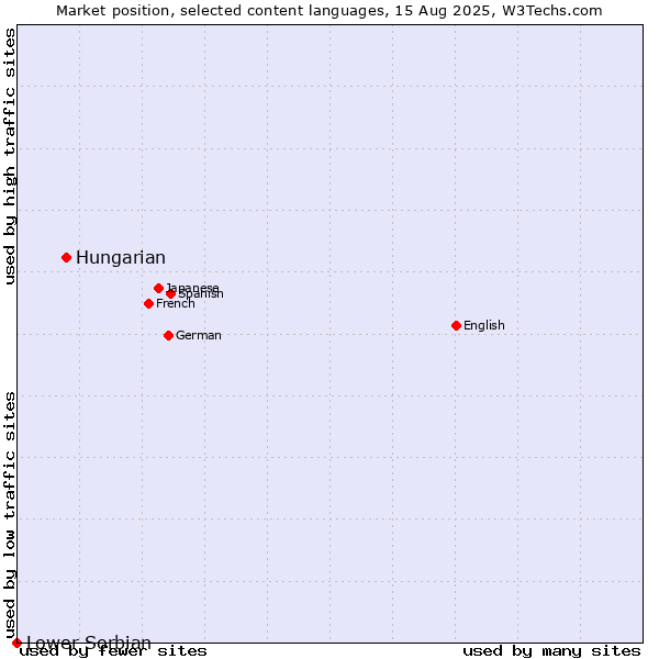 Market position of Hungarian vs. Lower Sorbian