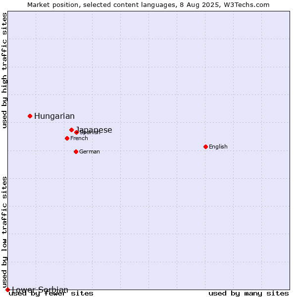Market position of Japanese vs. Hungarian vs. Lower Sorbian