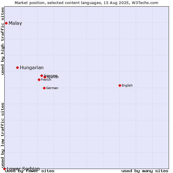 Market position of Hungarian vs. Malay vs. Lower Sorbian