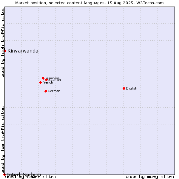 Market position of Kinyarwanda vs. Interlingua vs. Lower Sorbian