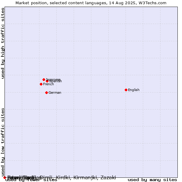 Market position of Interlingua vs. Lower Sorbian vs. Zaza, Dimili, Dimli, Kirdki, Kirmanjki, Zazaki