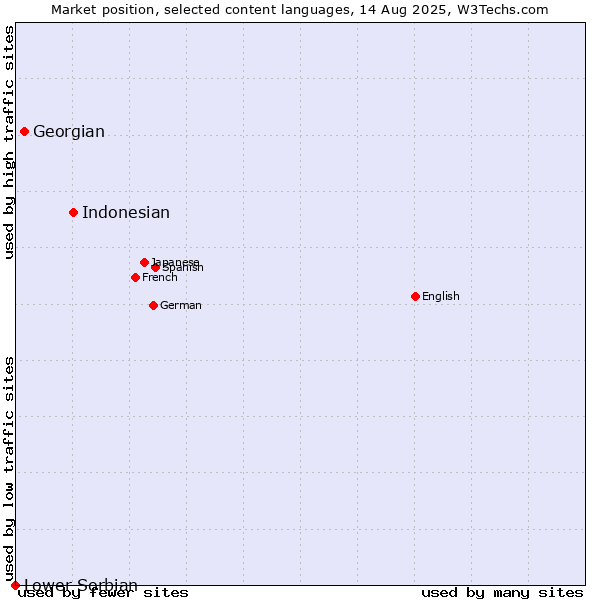 Market position of Indonesian vs. Georgian vs. Lower Sorbian