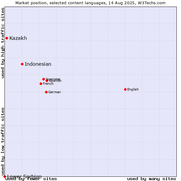 Market position of Indonesian vs. Kazakh vs. Lower Sorbian