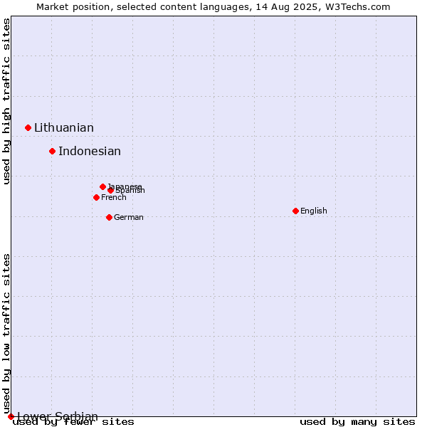 Market position of Indonesian vs. Lithuanian vs. Lower Sorbian
