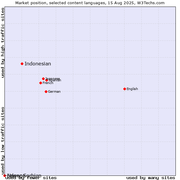 Market position of Indonesian vs. Ndonga vs. Lower Sorbian