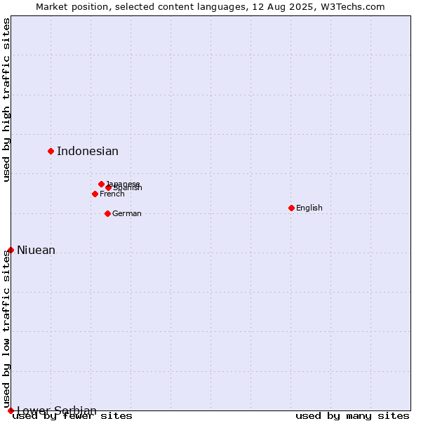 Market position of Indonesian vs. Niuean vs. Lower Sorbian