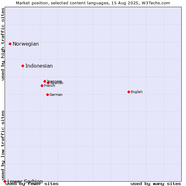 Market position of Indonesian vs. Norwegian vs. Lower Sorbian