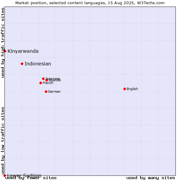Market position of Indonesian vs. Kinyarwanda vs. Lower Sorbian
