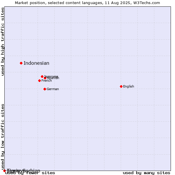 Market position of Indonesian vs. Tigrinya vs. Lower Sorbian
