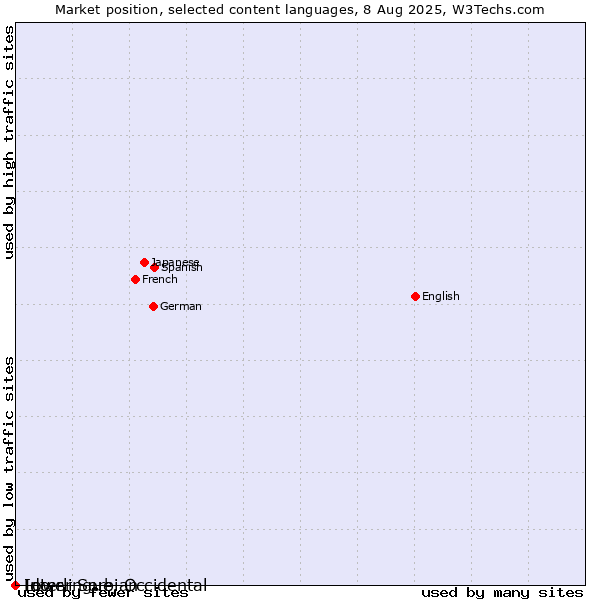 Market position of Ido vs. Lower Sorbian vs. Interlingue, Occidental