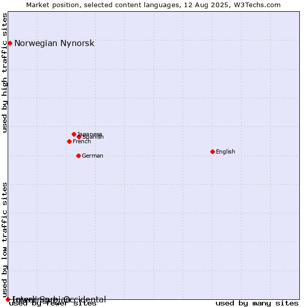 Market position of Norwegian Nynorsk vs. Lower Sorbian vs. Interlingue, Occidental