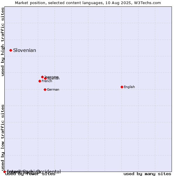 Market position of Slovenian vs. Lower Sorbian vs. Interlingue, Occidental