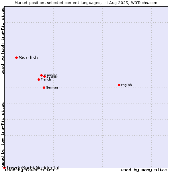 Market position of Swedish vs. Lower Sorbian vs. Interlingue, Occidental