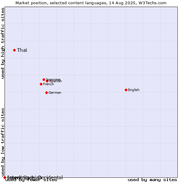 Market position of Thai vs. Lower Sorbian vs. Interlingue, Occidental