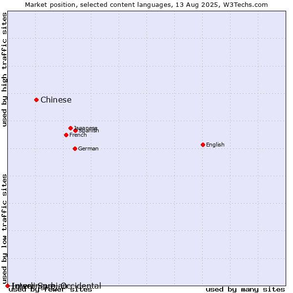 Market position of Chinese vs. Lower Sorbian vs. Interlingue, Occidental