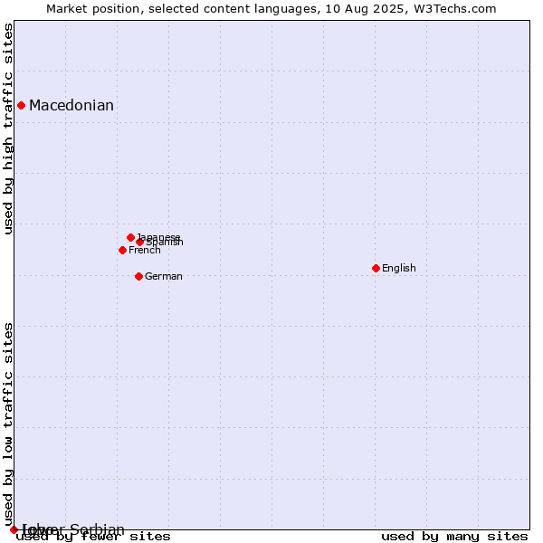 Market position of Macedonian vs. Igbo vs. Lower Sorbian