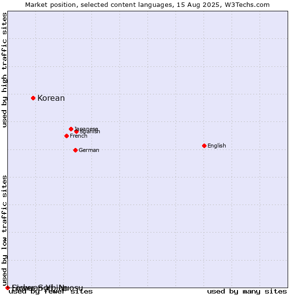 Market position of Korean vs. Lower Sorbian vs. Sichuan Yi, Nuosu