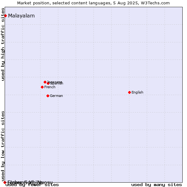 Market position of Malayalam vs. Sichuan Yi, Nuosu vs. Lower Sorbian