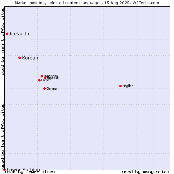 Market position of Korean vs. Icelandic vs. Lower Sorbian