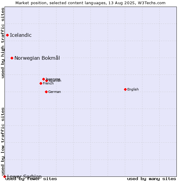 Market position of Norwegian Bokmål vs. Icelandic vs. Lower Sorbian