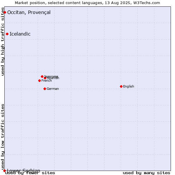 Market position of Icelandic vs. Occitan, Provençal vs. Lower Sorbian