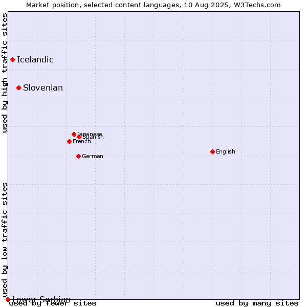 Market position of Slovenian vs. Icelandic vs. Lower Sorbian