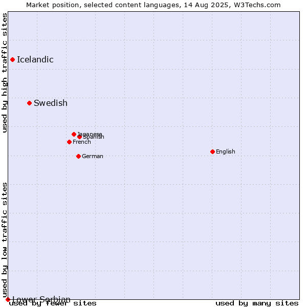 Market position of Swedish vs. Icelandic vs. Lower Sorbian