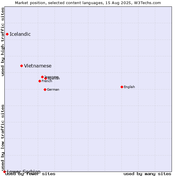 Market position of Vietnamese vs. Icelandic vs. Lower Sorbian