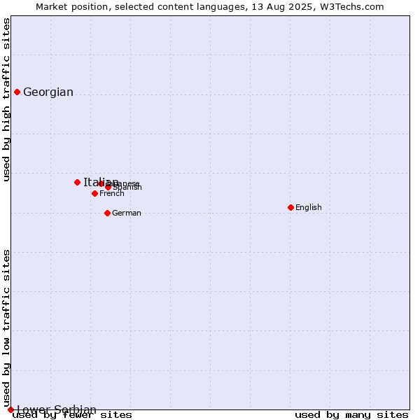 Market position of Italian vs. Georgian vs. Lower Sorbian
