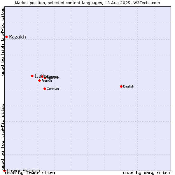 Market position of Italian vs. Kazakh vs. Lower Sorbian