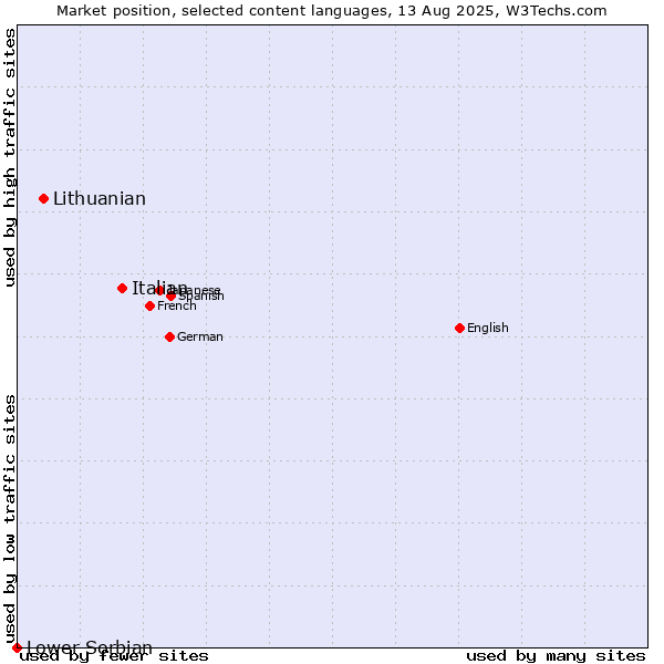 Market position of Italian vs. Lithuanian vs. Lower Sorbian