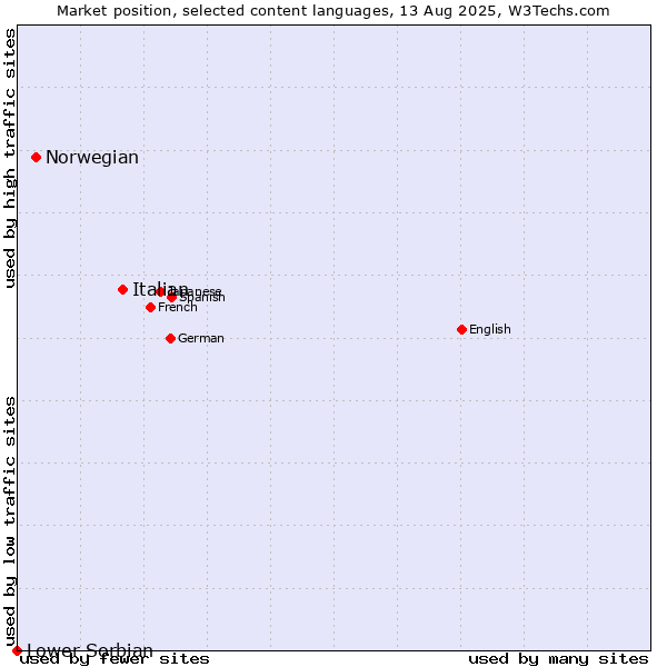 Market position of Italian vs. Norwegian vs. Lower Sorbian