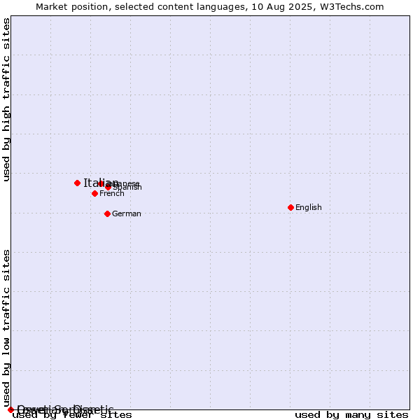 Market position of Italian vs. Lower Sorbian vs. Ossetian, Ossetic