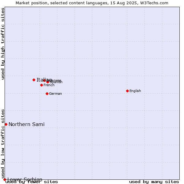 Market position of Italian vs. Northern Sami vs. Lower Sorbian