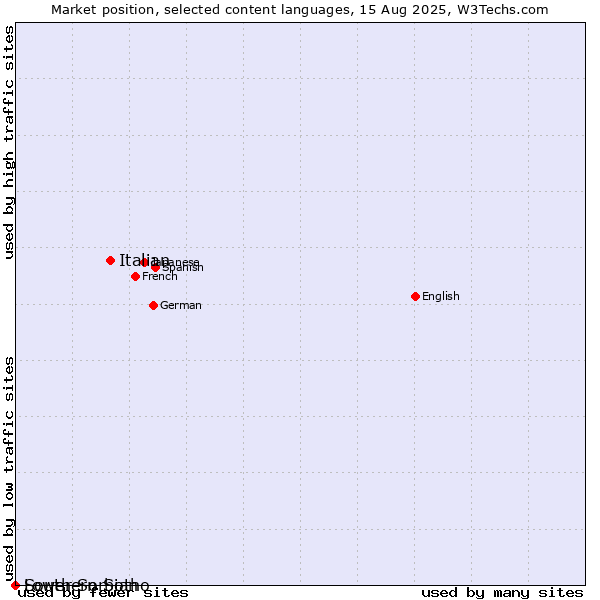 Market position of Italian vs. Southern Sotho vs. Lower Sorbian