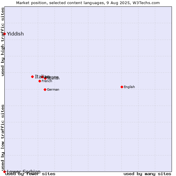 Market position of Italian vs. Yiddish vs. Lower Sorbian