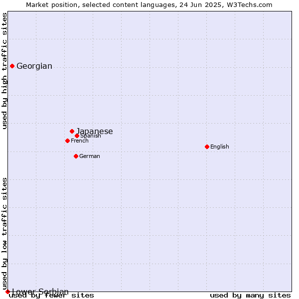 Market position of Japanese vs. Georgian vs. Lower Sorbian