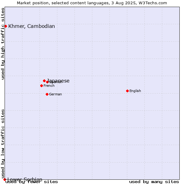 Market position of Japanese vs. Khmer, Cambodian vs. Lower Sorbian