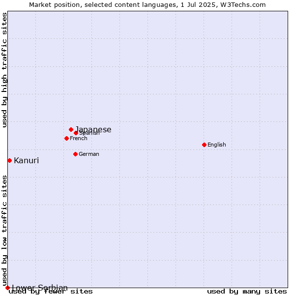 Market position of Japanese vs. Kanuri vs. Lower Sorbian