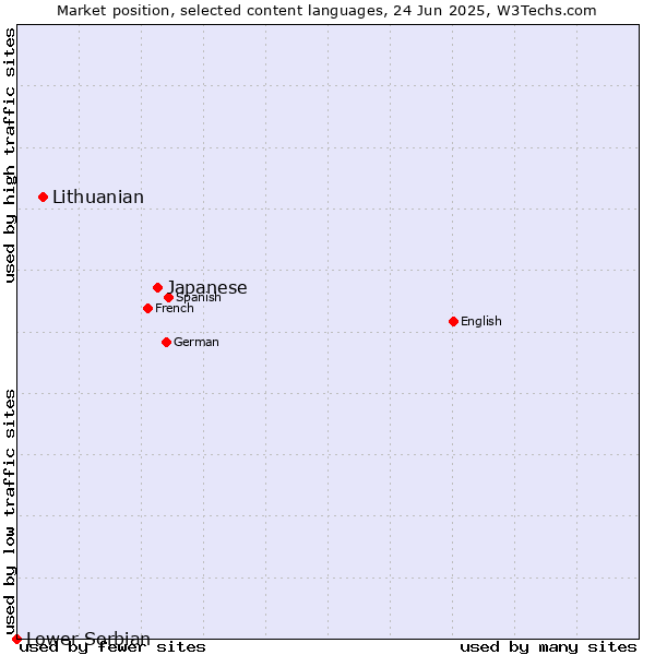 Market position of Japanese vs. Lithuanian vs. Lower Sorbian