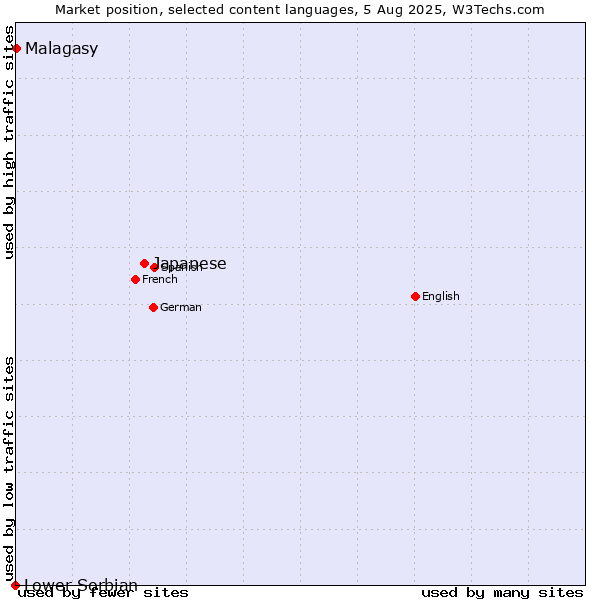 Market position of Japanese vs. Malagasy vs. Lower Sorbian
